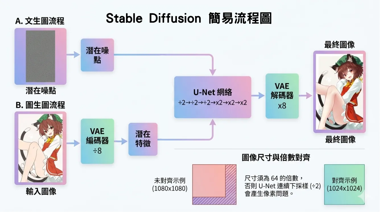 SDXL生成的簡易流程圖